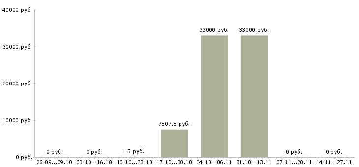 Вакансии охранник персонала в Владимире - Медиана зарплат охранник персонала в Владимире за 2 месяца