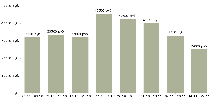Вакансии повар горячего цеха в ночь в Москве - Медиана зарплат повар горячего цеха в ночь в Москве за 2 месяца
