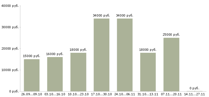Вакансии предлагаю официальную работу из дома в Архангельске - Медиана зарплат предлагаю официальную работу из дома в Архангельске за 2 месяца