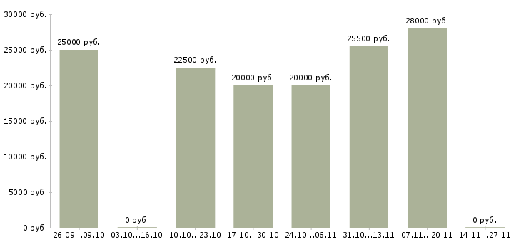 Вакансии приглашаем на работу в интернете в Стерлитамаке - Медиана зарплат приглашаем на работу в интернете в Стерлитамаке за 2 месяца