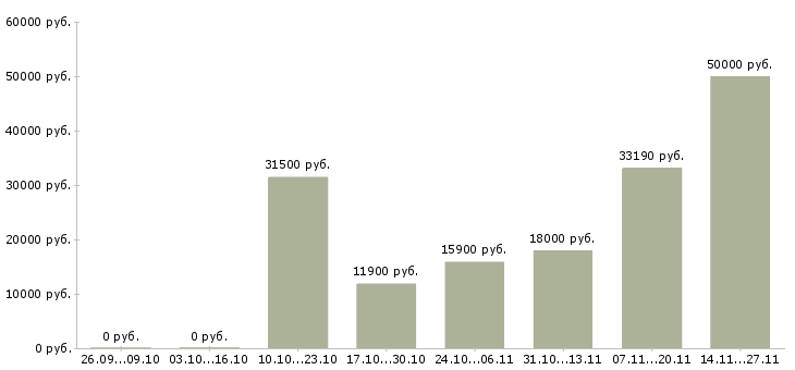 Вакансии продавец дневной смены в Ульяновске - Медиана зарплат продавец дневной смены в Ульяновске за 2 месяца