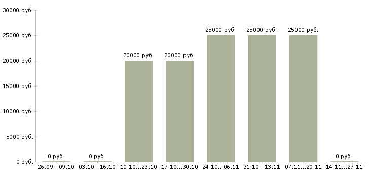 Вакансии руководитель отдела сопровождения клиентов в Тюмени - Медиана зарплат руководитель отдела сопровождения клиентов в Тюмени за 2 месяца