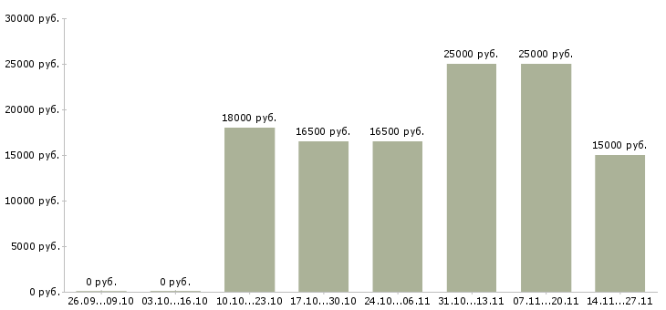 Вакансии секретарь исходящих звонков в Челябинске - Медиана зарплат секретарь исходящих звонков в Челябинске за 2 месяца