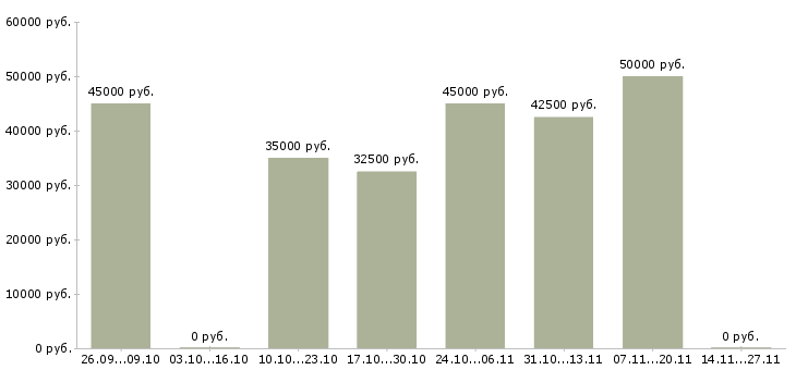 Вакансии сметчик по проектным работам в Краснодаре - Медиана зарплат сметчик по проектным работам в Краснодаре за 2 месяца