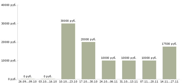 Вакансии сотрудник магазина подработка в Архангельске - Медиана зарплат сотрудник магазина подработка в Архангельске за 2 месяца