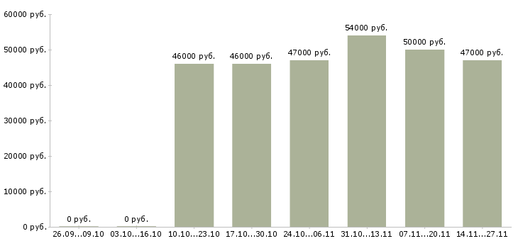 Вакансии сотрудник опыт экономиста в Сургуте - Медиана зарплат сотрудник опыт экономиста в Сургуте за 2 месяца