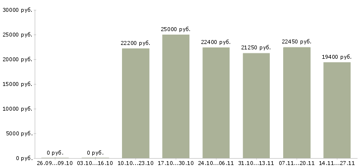 Вакансии сотрудник предпродажной подготовки в Екатеринбурге - Медиана зарплат сотрудник предпродажной подготовки в Екатеринбурге за 2 месяца