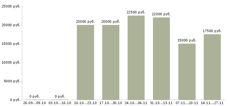 Вакансии специалист по ведению базы данных в Ижевске - Медиана зарплат специалист по ведению базы данных в Ижевске за 2 месяца
