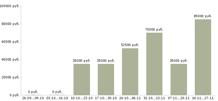 Вакансии специалист по ведению переговоров в Пятигорске - Медиана зарплат специалист по ведению переговоров в Пятигорске за 2 месяца