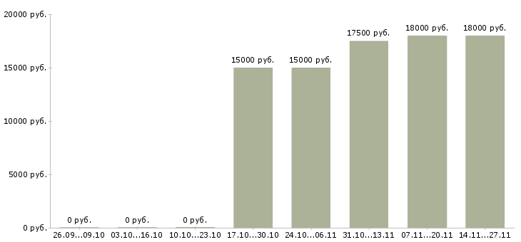 Вакансии специалист по входящим звонкам в Тамбове - Медиана зарплат специалист по входящим звонкам в Тамбове за 2 месяца