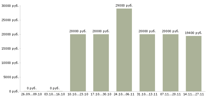 Вакансии специалист по приему заказов в Калуге - Медиана зарплат специалист по приему заказов в Калуге за 2 месяца