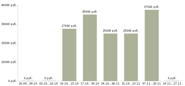 Вакансии специалист по продажам рекламы Татарстан - Медиана зарплат специалист по продажам рекламы Татарстан за 2 месяца