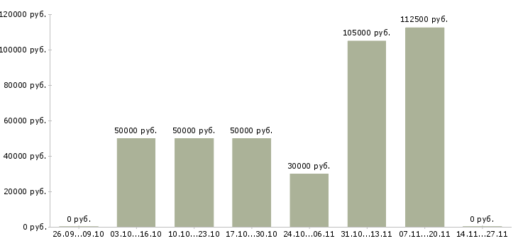 Вакансии специалист по продажам рекламы в Тюмени - Медиана зарплат специалист по продажам рекламы в Тюмени за 2 месяца