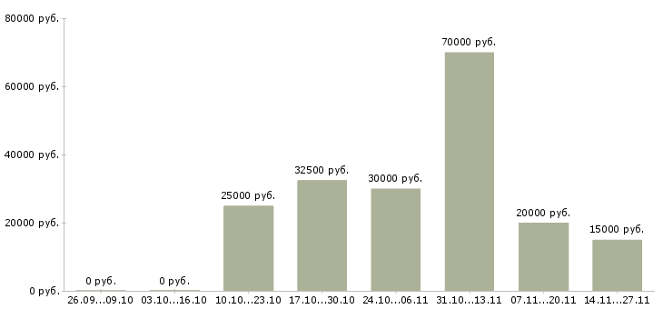 Вакансии специалист по продаже рекламы в Волгограде - Медиана зарплат специалист по продаже рекламы в Волгограде за 2 месяца