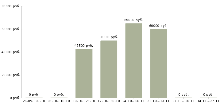Вакансии специалист по проектному управлению Нижний новгород - Медиана зарплат специалист по проектному управлению Нижний новгород за 2 месяца