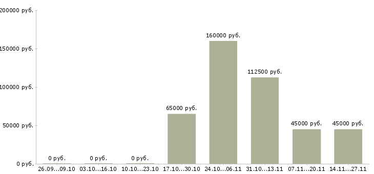 Вакансии специалист по проектному управлению в Екатеринбурге - Медиана зарплат специалист по проектному управлению в Екатеринбурге за 2 месяца