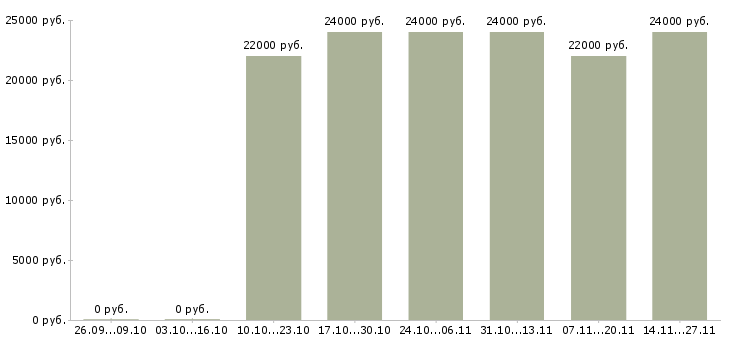 Вакансии специалист по профессиональной ориентации в Владимире - Медиана зарплат специалист по профессиональной ориентации в Владимире за 2 месяца