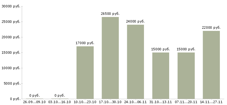 Вакансии специалист по работе с потребителями в Воронеже - Медиана зарплат специалист по работе с потребителями в Воронеже за 2 месяца