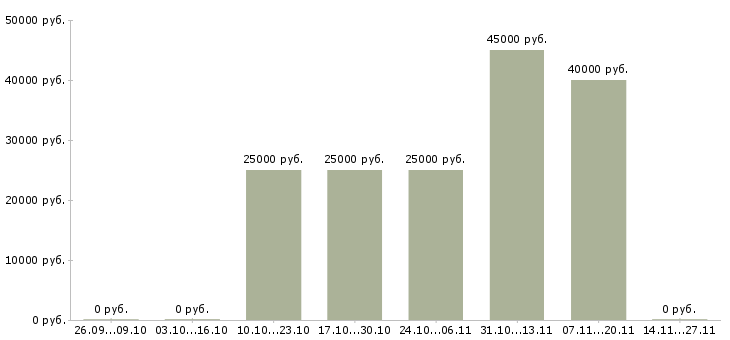 Вакансии специалист по сделкам с недвижимостью в Красноярске - Медиана зарплат специалист по сделкам с недвижимостью в Красноярске за 2 месяца
