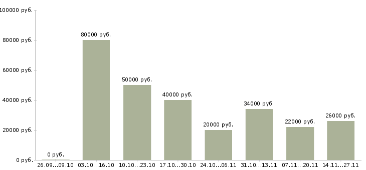Вакансии специалист по системам мониторинга в Новосибирске - Медиана зарплат специалист по системам мониторинга в Новосибирске за 2 месяца