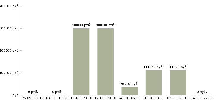 Вакансии специалист с аналитическими способностями в Тюмени - Медиана зарплат специалист с аналитическими способностями в Тюмени за 2 месяца