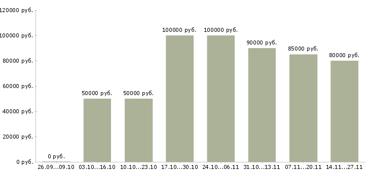 Вакансии техник по ремонту пк Якутия - Медиана зарплат техник по ремонту пк Якутия за 2 месяца