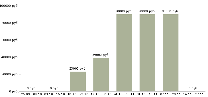 Вакансии требуется комплектовщик на вахту в Иркутске - Медиана зарплат требуется комплектовщик на вахту в Иркутске за 2 месяца
