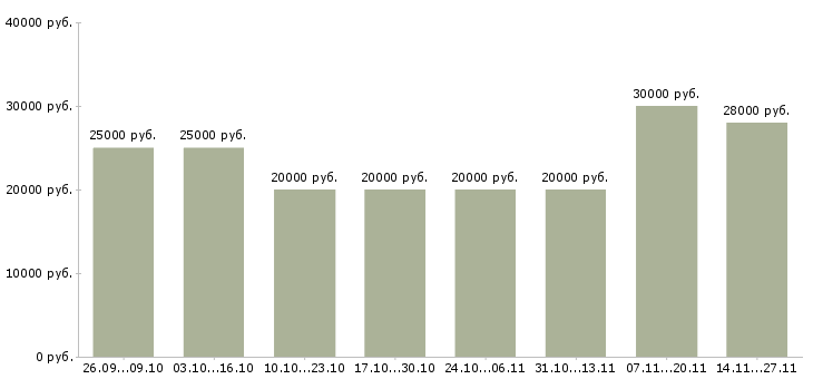 Вакансии требуется онлайн менеджер в Красноярске - Медиана зарплат требуется онлайн менеджер в Красноярске за 2 месяца