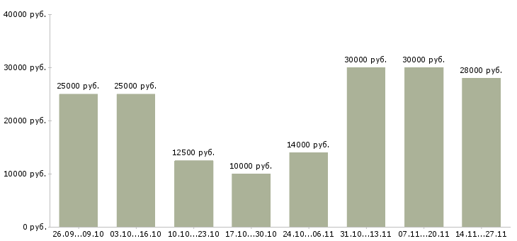Вакансии требуются менеджеры онлайн в Красноярске - Медиана зарплат требуются менеджеры онлайн в Красноярске за 2 месяца