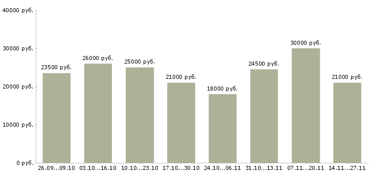 Вакансии удаленный информационный менеджер в Липецке - Медиана зарплат удаленный информационный менеджер в Липецке за 2 месяца
