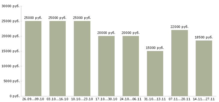 Вакансии удаленный информационный менеджер в Твери - Медиана зарплат удаленный информационный менеджер в Твери за 2 месяца