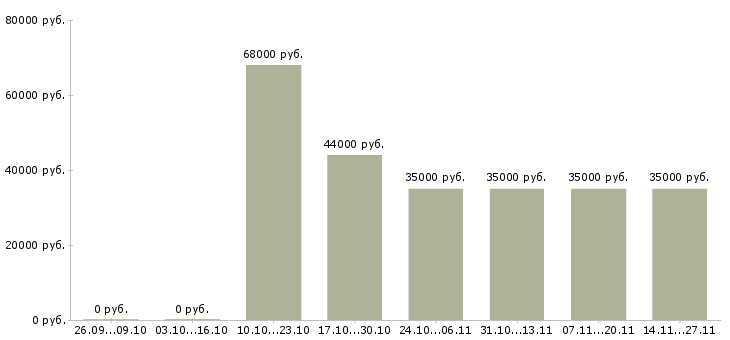 Вакансии эксперт по работе с клиентами в Калуге - Медиана зарплат эксперт по работе с клиентами в Калуге за 2 месяца