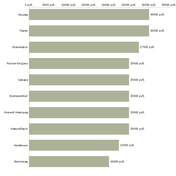 Поиск работы администратор сайта в интернет магазин-Медиана зарплаты для вакансии «администратор сайта в интернет магазин» в других городах