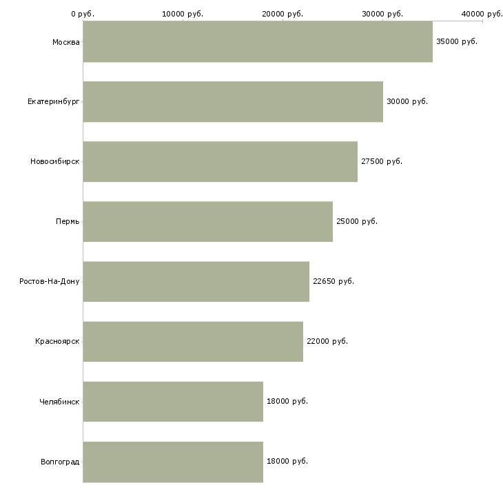 Поиск работы кладовщик в оптовую компанию-Медиана зарплаты для вакансии «кладовщик в оптовую компанию» в других городах