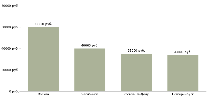 Поиск работы менеджер отдела клининга-Медиана зарплаты для вакансии «менеджер отдела клининга» в других городах