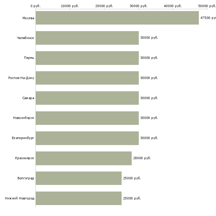 Поиск работы менеджер по оперативной работе-Медиана зарплаты для вакансии «менеджер по оперативной работе» в других городах