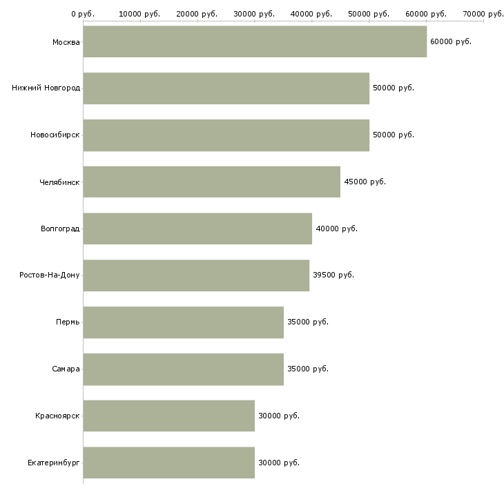 Поиск работы риелтор по работе с недвижимостью-Медиана зарплаты для вакансии «риелтор по работе с недвижимостью» в других городах