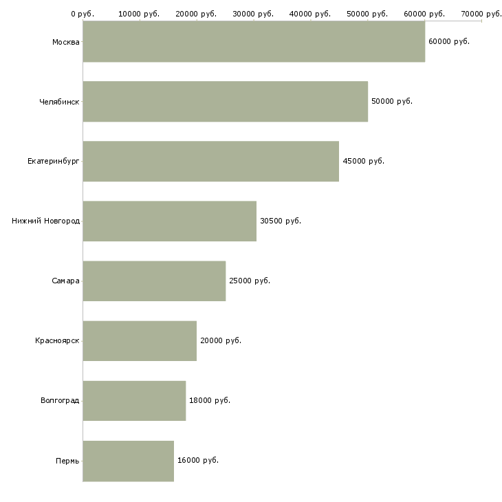 Поиск работы сметчик по проектным работам-Медиана зарплаты для вакансии «сметчик по проектным работам» в других городах