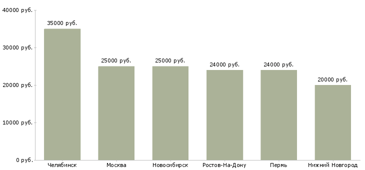 Поиск работы специалист по грузоперевозкам-Медиана зарплаты для вакансии «специалист по грузоперевозкам» в других городах