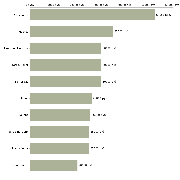 Поиск работы специалист по работе с потребителями-Медиана зарплаты для вакансии «специалист по работе с потребителями» в других городах