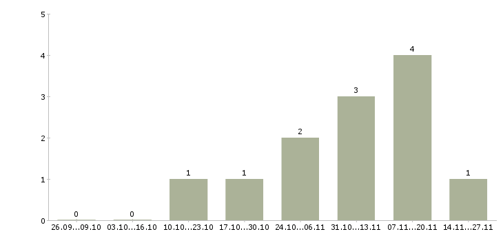 Работа администратор сайта в интернет магазин Башкортостан - Число вакансий Башкортостан по специальности администратор сайта в интернет магазин за 2 месяца
