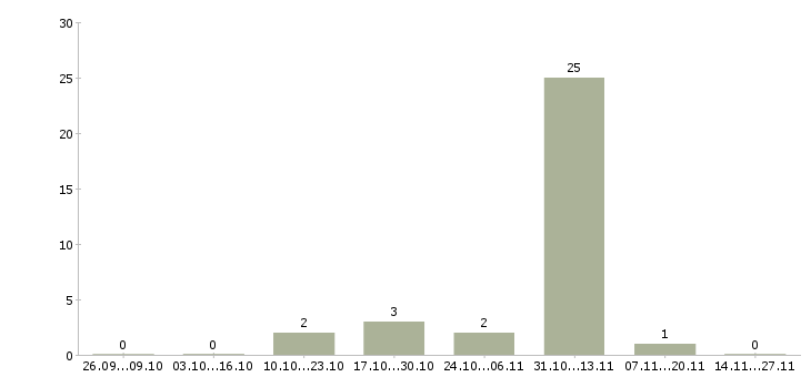 Работа комплектовщики на склад продуктов Башкортостан - Число вакансий Башкортостан по специальности комплектовщики на склад продуктов за 2 месяца