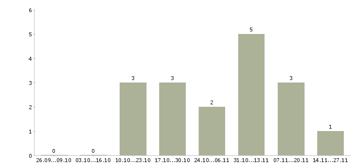 Работа помощник менеджера интернет магазина Башкортостан - Число вакансий Башкортостан по специальности помощник менеджера интернет магазина за 2 месяца