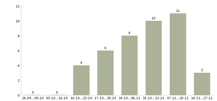 Работа менеджер по подбору клиентов Набережные челны - Число вакансий Набережные челны по специальности менеджер по подбору клиентов за 2 месяца