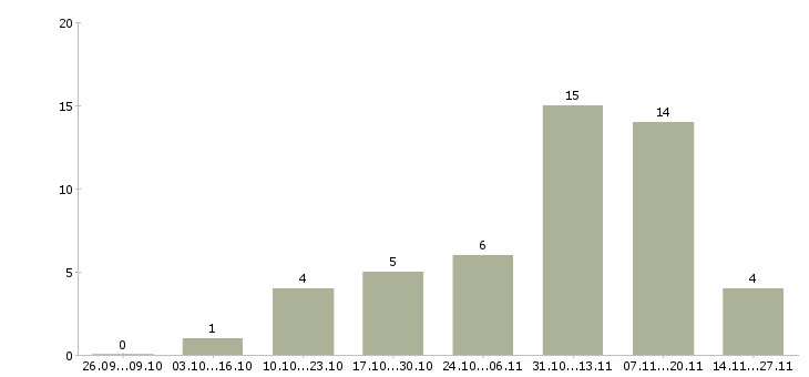 Работа менеджер по развитию и привлечению Набережные челны - Число вакансий Набережные челны по специальности менеджер по развитию и привлечению за 2 месяца