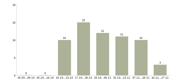 Работа менеджер лизинговой компании Санкт-петербург - Число вакансий Санкт-петербург по специальности менеджер лизинговой компании за 2 месяца