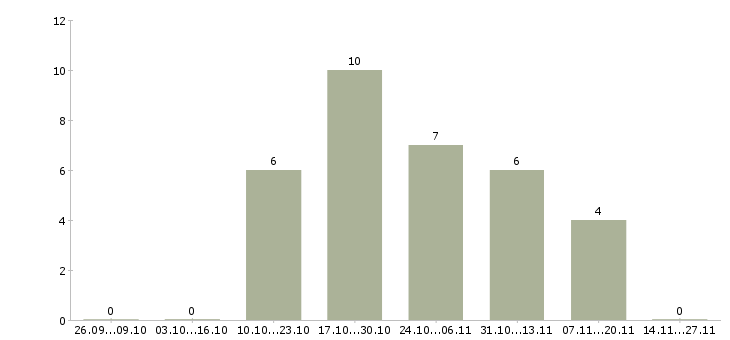 Работа специалист по продажам рекламы Татарстан - Число вакансий Татарстан по специальности специалист по продажам рекламы за 2 месяца