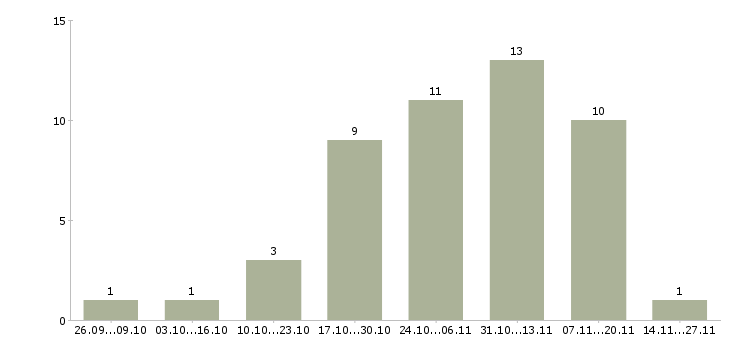 Работа консультант на 3 часа Удмуртия - Число вакансий Удмуртия по специальности консультант на 3 часа за 2 месяца