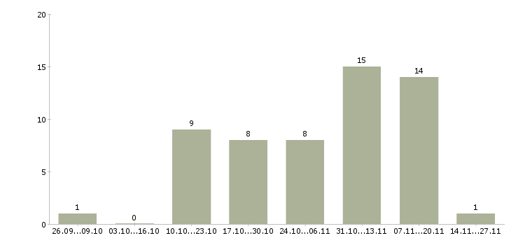Работа консультант совмещение Удмуртия - Число вакансий Удмуртия по специальности консультант совмещение за 2 месяца