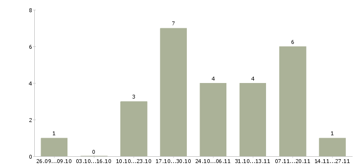 Работа менеджер для поддержки сайтов Удмуртия - Число вакансий Удмуртия по специальности менеджер для поддержки сайтов за 2 месяца